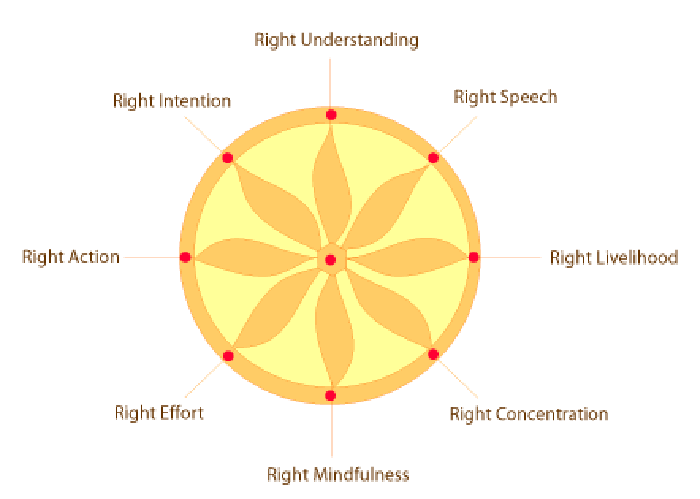 Eightfold Path Visually Explained