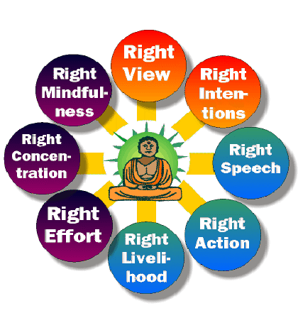 8 fold path is the theoretical categorization of the middle path